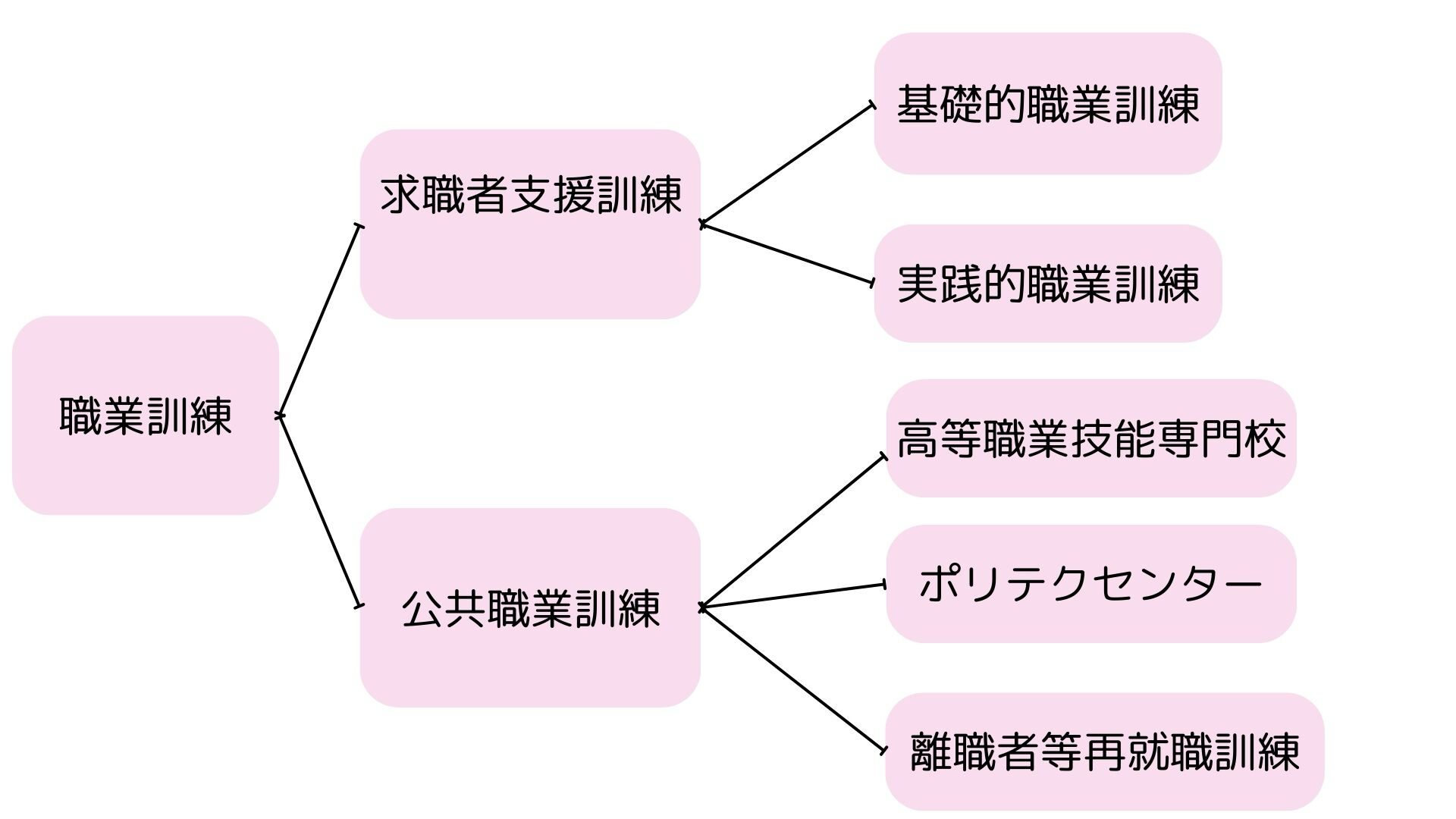 職業訓練の種類図解